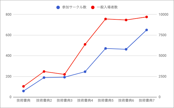 参加人数